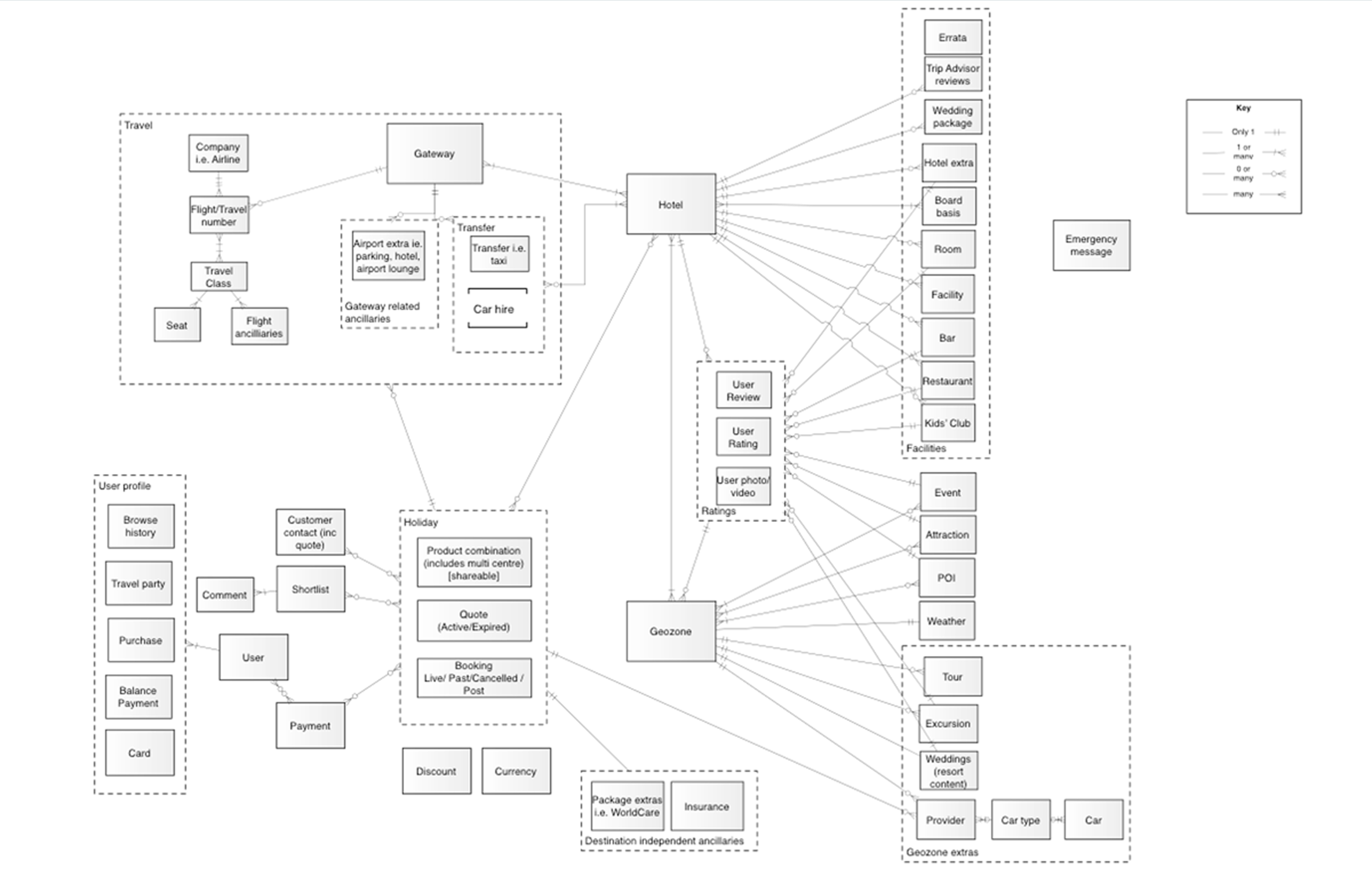 Data model — hotel, holiday, geozone and user entities across the platform